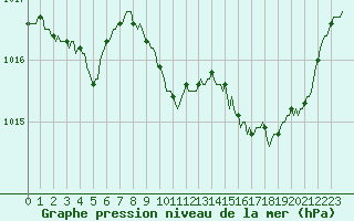 Courbe de la pression atmosphrique pour Boulc (26)