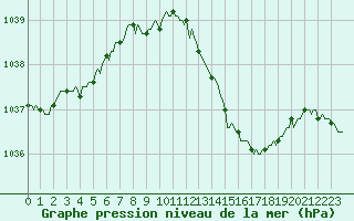 Courbe de la pression atmosphrique pour Le Perreux-sur-Marne (94)