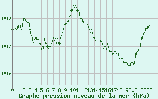 Courbe de la pression atmosphrique pour Lans-en-Vercors (38)