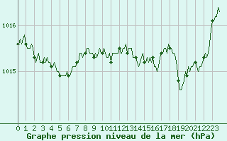 Courbe de la pression atmosphrique pour Verges (Esp)