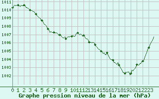 Courbe de la pression atmosphrique pour Tarare (69)