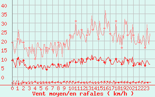 Courbe de la force du vent pour Paris Saint-Germain-des-Prs (75)