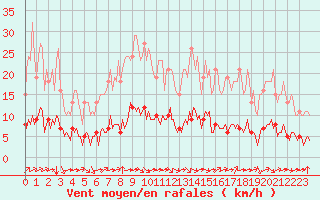 Courbe de la force du vent pour Paris Saint-Germain-des-Prs (75)