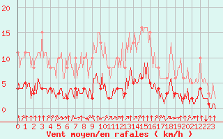 Courbe de la force du vent pour Paris Saint-Germain-des-Prs (75)