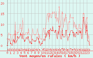 Courbe de la force du vent pour Baye (51)