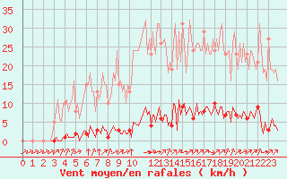 Courbe de la force du vent pour Abbeville - Hpital (80)