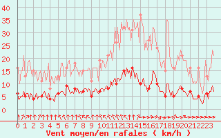 Courbe de la force du vent pour Paris Saint-Germain-des-Prs (75)