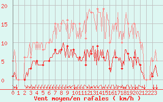 Courbe de la force du vent pour Aizenay (85)