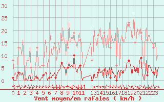 Courbe de la force du vent pour Abbeville - Hpital (80)