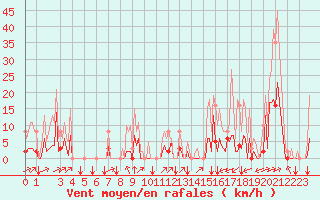 Courbe de la force du vent pour Puy-Saint-Pierre (05)