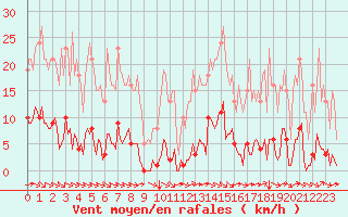 Courbe de la force du vent pour Saint-Brevin (44)