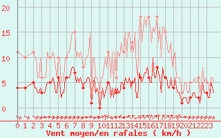 Courbe de la force du vent pour Sant Quint - La Boria (Esp)