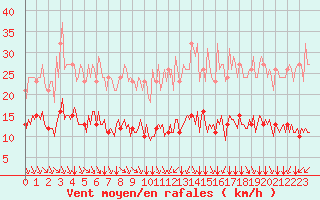 Courbe de la force du vent pour Breuillet (17)