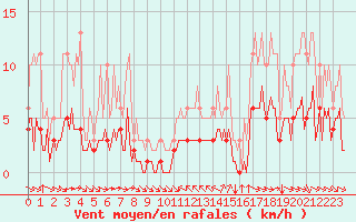 Courbe de la force du vent pour Grimentz (Sw)