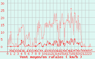 Courbe de la force du vent pour Abbeville - Hpital (80)