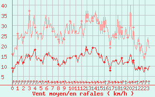 Courbe de la force du vent pour Tauxigny (37)