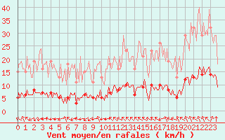 Courbe de la force du vent pour Paris Saint-Germain-des-Prs (75)