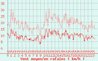 Courbe de la force du vent pour Bourg-en-Bresse (01)