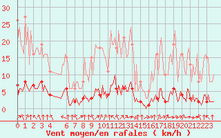 Courbe de la force du vent pour Abbeville - Hpital (80)