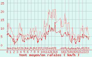 Courbe de la force du vent pour Pordic (22)