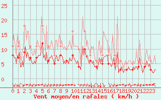 Courbe de la force du vent pour Pordic (22)