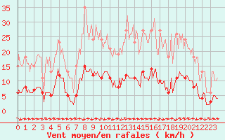 Courbe de la force du vent pour Luc-sur-Orbieu (11)