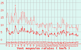 Courbe de la force du vent pour Paris Saint-Germain-des-Prs (75)