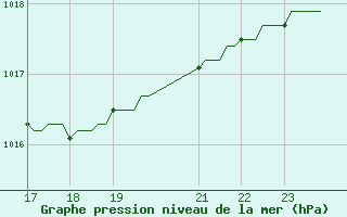 Courbe de la pression atmosphrique pour Montferrat (38)