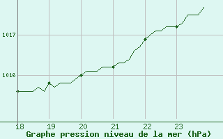 Courbe de la pression atmosphrique pour Muirancourt (60)