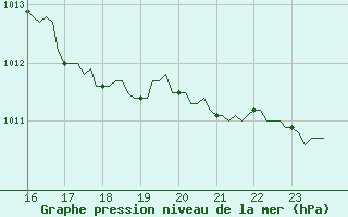 Courbe de la pression atmosphrique pour Bouligny (55)