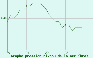 Courbe de la pression atmosphrique pour Dourgne - En Galis (81)