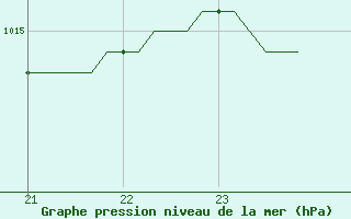 Courbe de la pression atmosphrique pour Mouilleron-le-Captif (85)