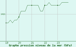 Courbe de la pression atmosphrique pour Doissat (24)