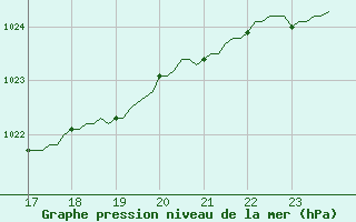 Courbe de la pression atmosphrique pour Saint-Amans (48)