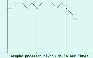 Courbe de la pression atmosphrique pour Marseille - Saint-Loup (13)