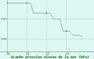 Courbe de la pression atmosphrique pour Variscourt (02)