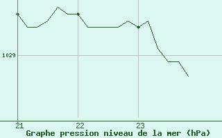 Courbe de la pression atmosphrique pour Brion (38)