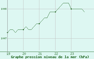 Courbe de la pression atmosphrique pour Aniane (34)