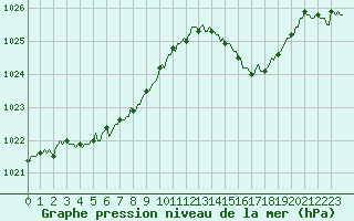 Courbe de la pression atmosphrique pour Brion (38)