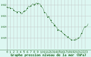 Courbe de la pression atmosphrique pour Douelle (46)