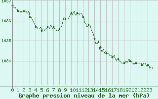 Courbe de la pression atmosphrique pour Caix (80)