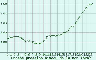 Courbe de la pression atmosphrique pour Srzin-de-la-Tour (38)