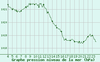 Courbe de la pression atmosphrique pour Thurey (71)