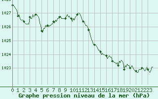 Courbe de la pression atmosphrique pour Bard (42)