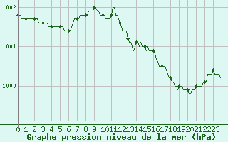 Courbe de la pression atmosphrique pour Jabbeke (Be)