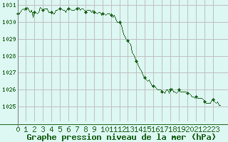 Courbe de la pression atmosphrique pour Landser (68)