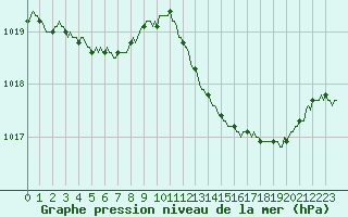 Courbe de la pression atmosphrique pour Beaucroissant (38)