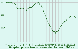 Courbe de la pression atmosphrique pour Vliermaal-Kortessem (Be)