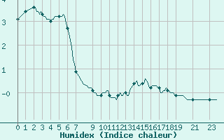 Courbe de l'humidex pour Saint-Laurent-du-Pont (38)