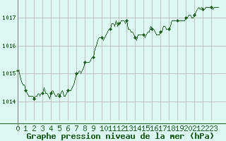 Courbe de la pression atmosphrique pour Sandillon (45)
